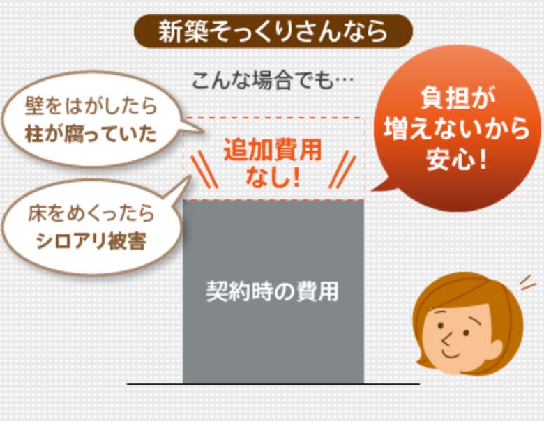 完全定価制 一戸建てのリフォームなら 住友不動産の新築そっくりさん